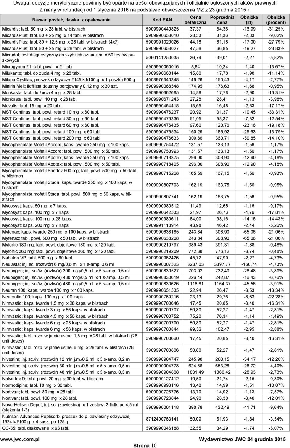 w blistrach 5909990653027 47,58 66,85-19,27-28,83% Microdot; test diagnostyczny do szybkich oznaczeń x 50 testów paskowych 5060141250035 36,74 39,01-2,27-5,82% Microgynon 21; tabl. powl. x 21 tabl.