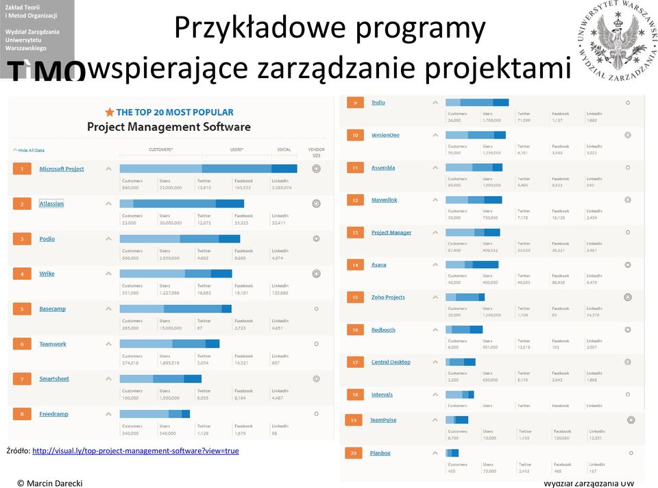 projektami Źródło: