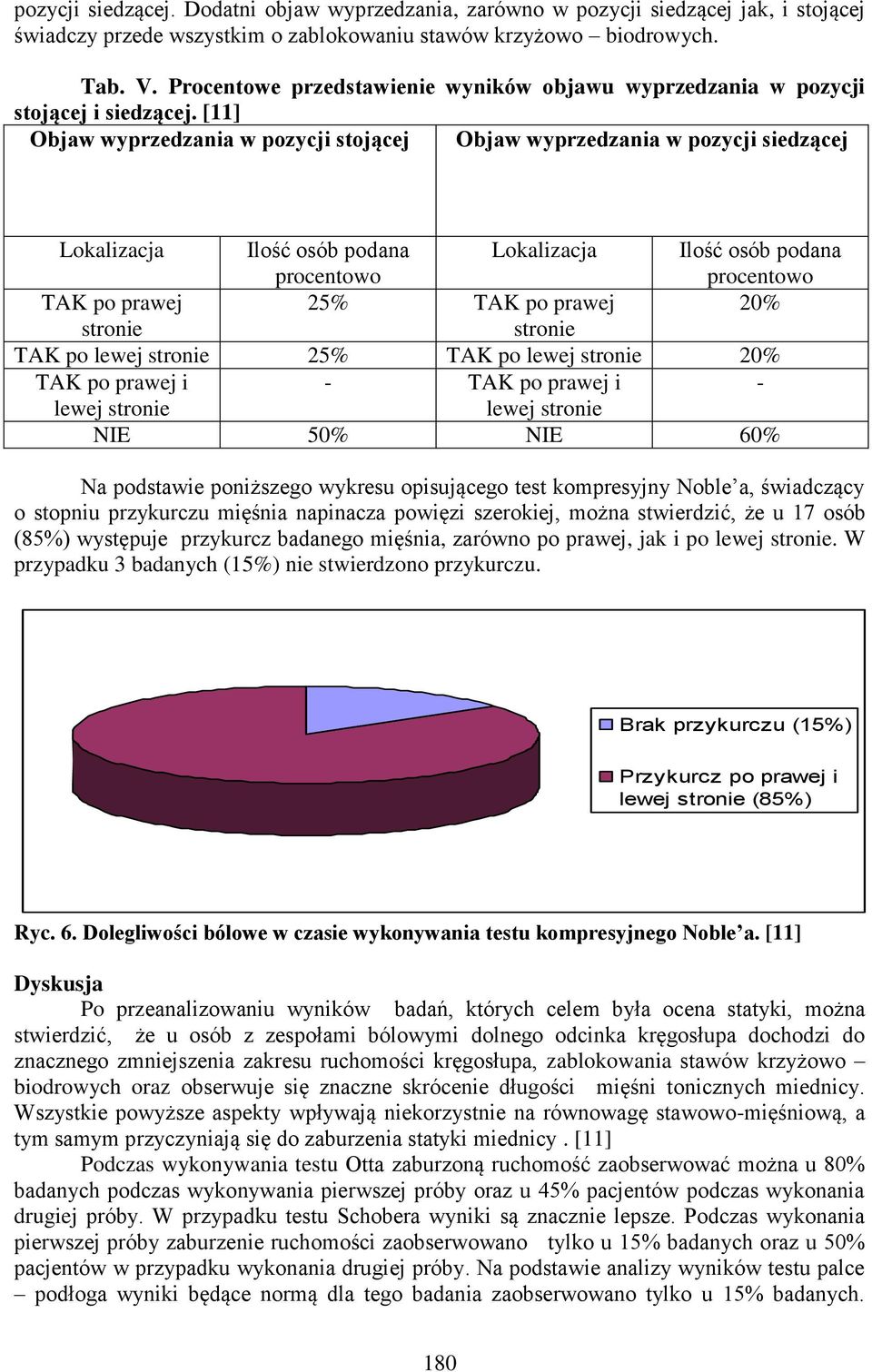 [11] Objaw wyprzedzania w pozycji stojącej Objaw wyprzedzania w pozycji siedzącej Lokalizacja Ilość osób podana procentowo Lokalizacja Ilość osób podana procentowo TAK po prawej 25% TAK po prawej 20%