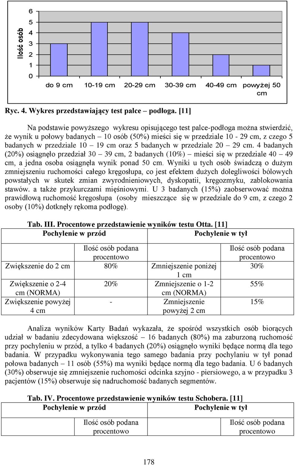 cm oraz 5 badanych w przedziale 20 29 cm. 4 badanych (20%) osiągnęło przedział 30 39 cm, 2 badanych (10%) mieści się w przedziale 40 49 cm, a jedna osoba osiągnęła wynik ponad 50 cm.