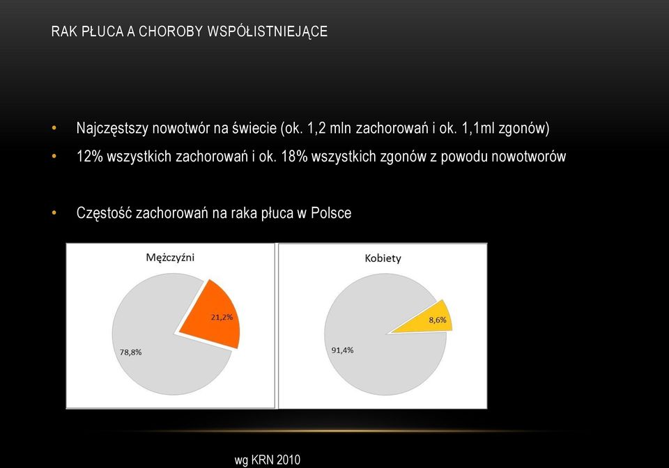 1,1ml zgonów) 12% wszystkich zachorowań i ok.