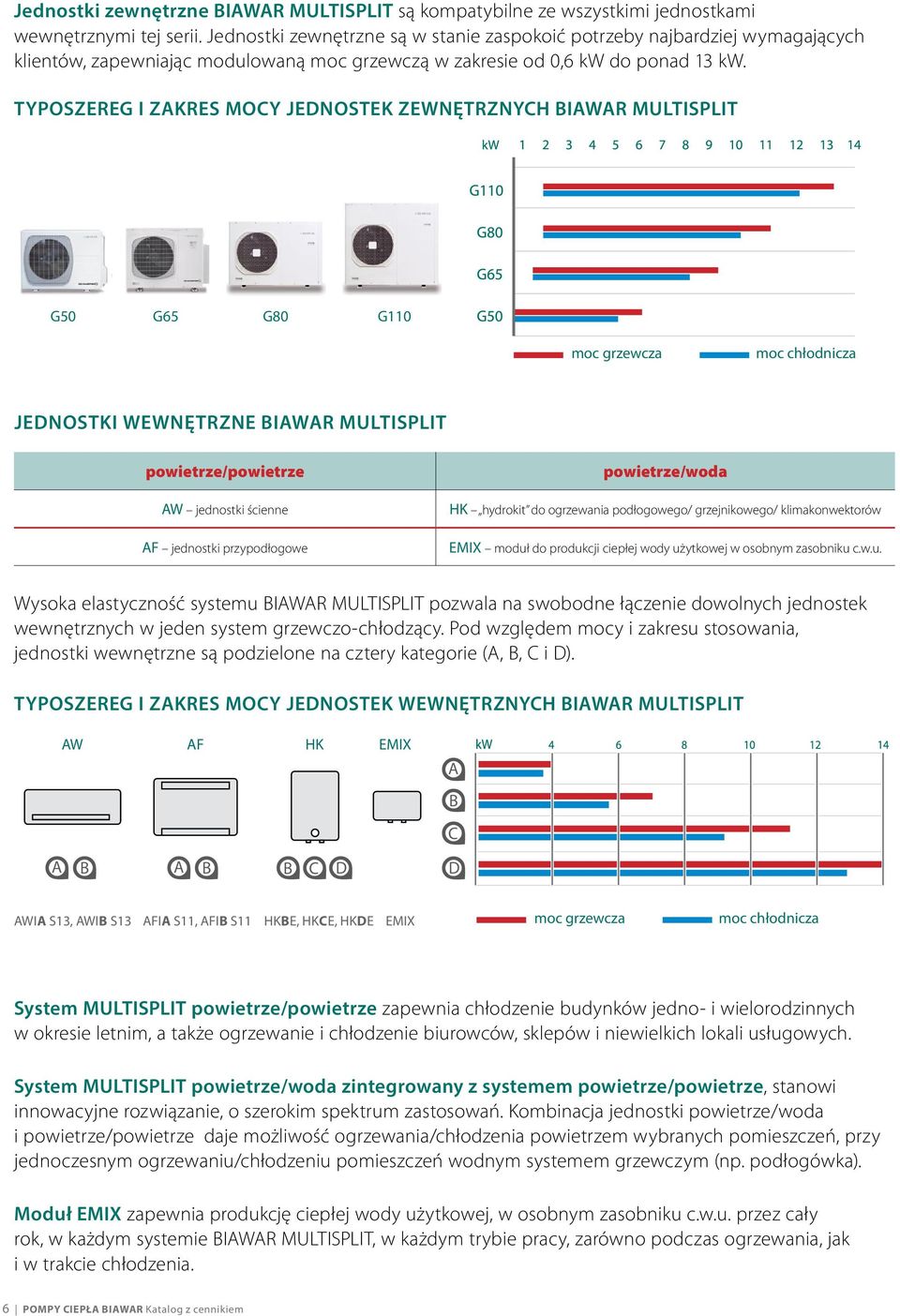 TYPOSZEREG I ZAKRES MOCY JEDNOSTEK ZEWNĘTRZNYCH BIAWAR MULTISPLIT G50 G65 G80 G110 moc grzewcza moc chłodnicza JEDNOSTKI WEWNĘTRZNE BIAWAR MULTISPLIT powietrze/powietrze AW jednostki ścienne AF