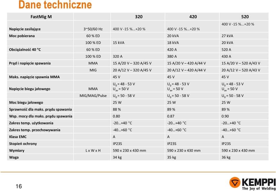 ..+20 % Prądi napięcie spawania MMA 15 A/20 V 320 A/45 V 15 A/20 V 420 A/44 V 15 A/20 V 520 A/43 V MIG 20 A/12 V 320 A/45 V 20 A/12 V 420 A/44 V 20 A/12 V 520 A/43 V Maks.