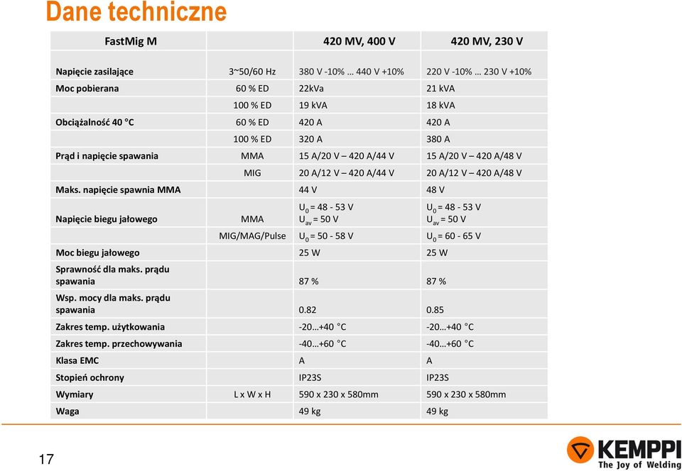 napięcie spawnia MMA 44 V 48 V Napięcie biegu jałowego MMA U 0 = 48-53 V U av = 50 V MIG/MAG/Pulse U 0 = 50-58 V Moc biegu jałowego 25 W 25 W Sprawność dlamaks. prądu spawania 87 % 87 % Wsp.