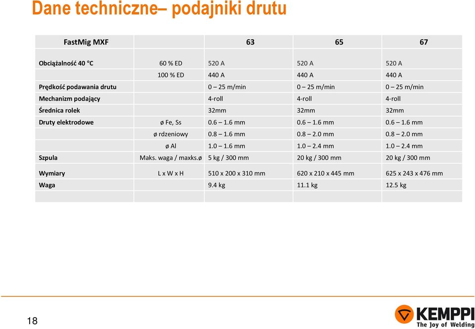 Ss 0.6 1.6 mm 0.6 1.6 mm 0.6 1.6 mm ø rdzeniowy 0.8 1.6 mm 0.8 2.0 mm 0.8 2.0 mm ø Al 1.0 1.6 mm 1.0 2.4 mm 1.0 2.4 mm Szpula Maks.