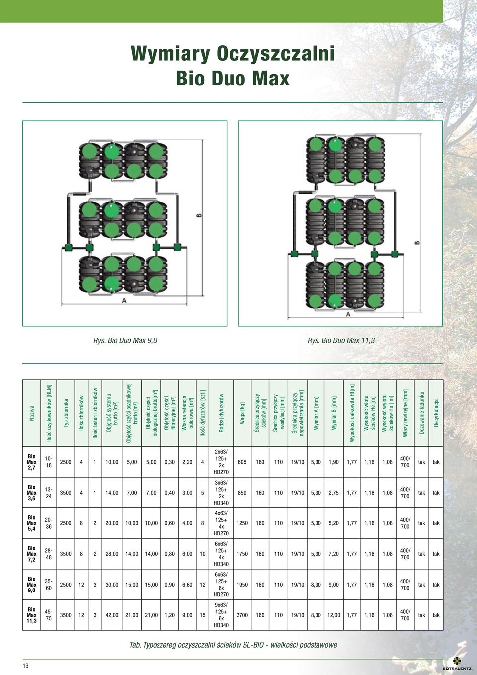 brutto[m³] Objętość części filtracyjnej [m³] Własna retencja buforowa [m³] Ilość dyfuzorów [szt.