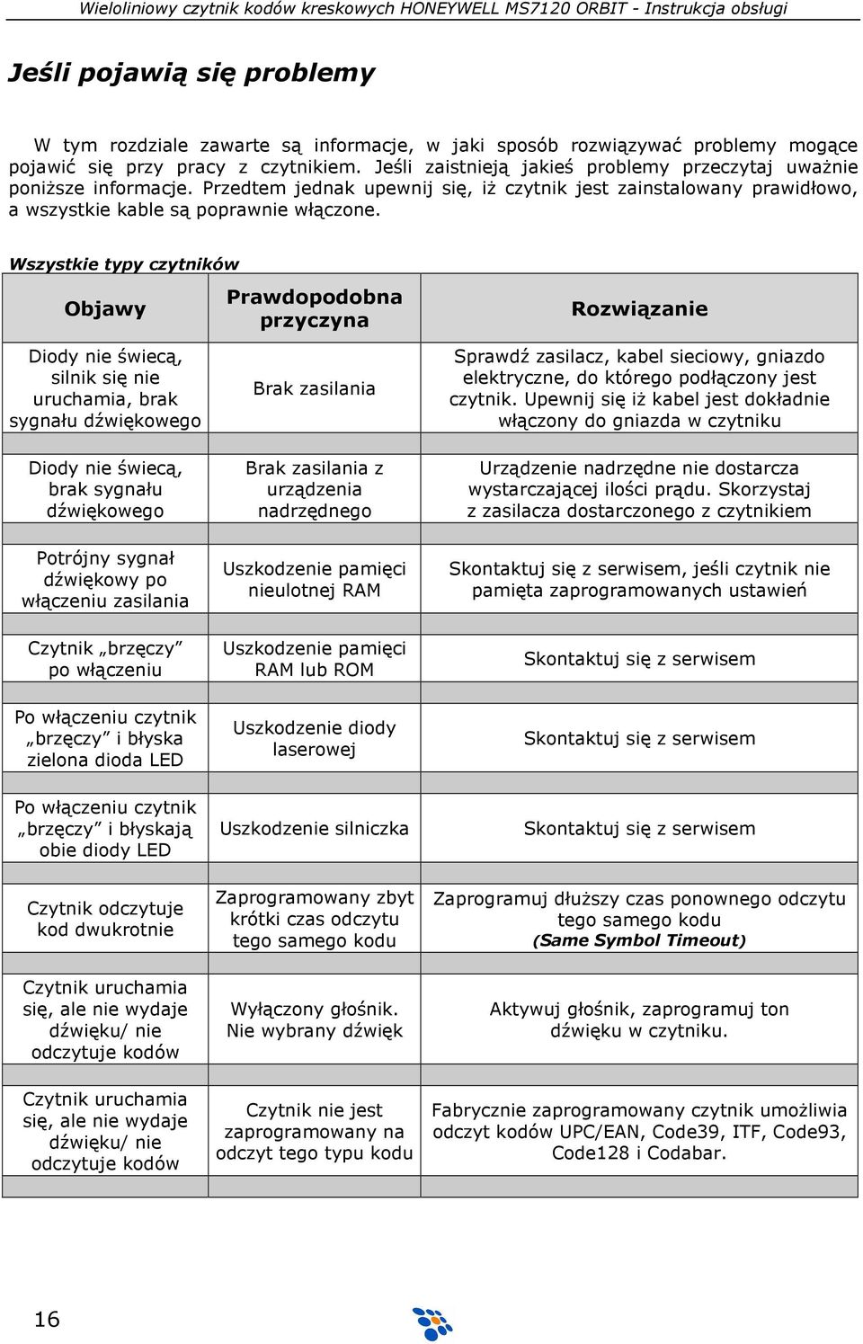 Wszystkie typy czytników Objawy Prawdopodobna przyczyna Rozwiązanie Diody nie świecą, silnik się nie uruchamia, brak sygnału dźwiękowego Diody nie świecą, brak sygnału dźwiękowego Brak zasilania Brak