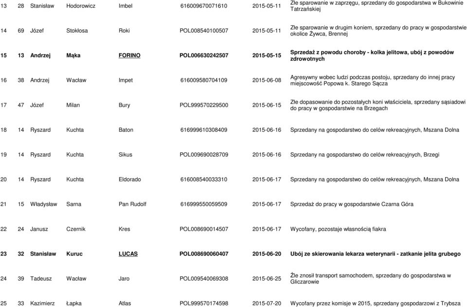 zdrowotnych 16 38 Andrzej Wacław Impet 616009580704109 2015-06-08 Agresywny wobec ludzi podczas postoju, sprzedany do innej pracy miejscowość Popowa k.