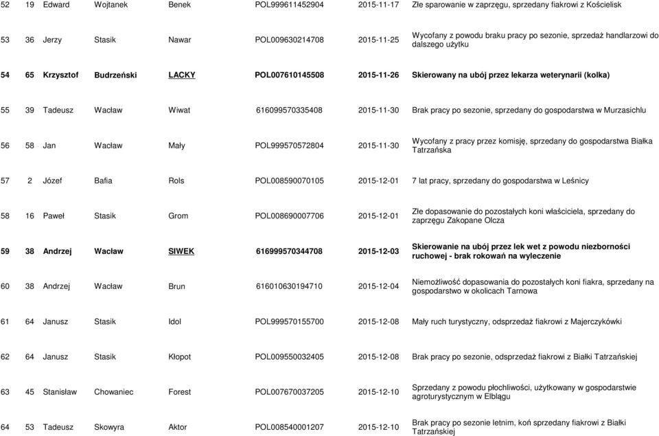 616099570335408 2015-11-30 Brak pracy po sezonie, sprzedany do gospodarstwa w Murzasichlu 56 58 Jan Wacław Mały POL999570572804 2015-11-30 Wycofany z pracy przez komisję, sprzedany do gospodarstwa