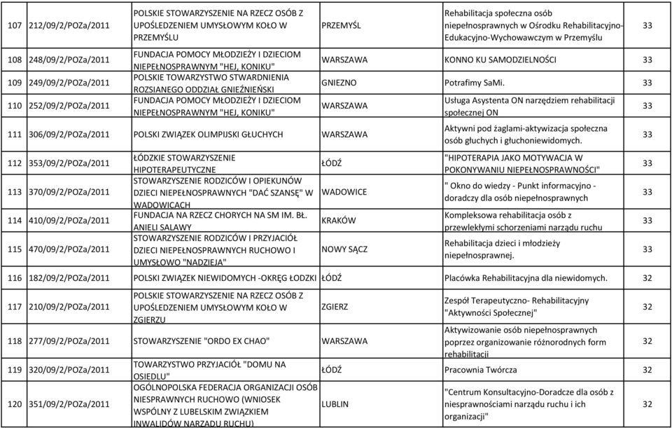 Edukacyjno-Wychowawczym w Przemyślu KONNO KU SAMODZIELNOŚCI GNIEZNO Potrafimy SaMi.