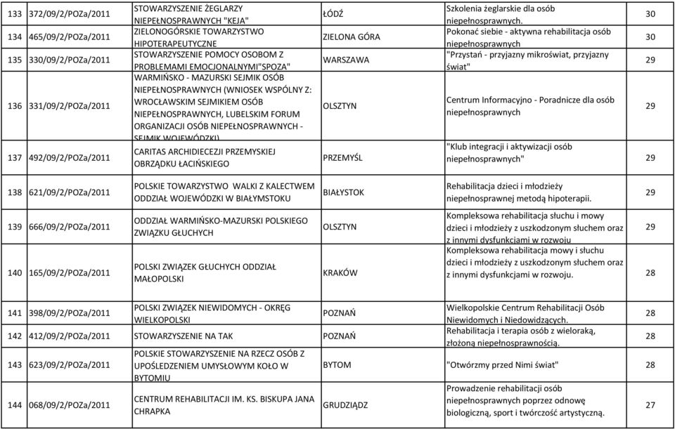 LUBELSKIM FORUM ORGANIZACJI OSÓB NIEPEŁNOSPRAWNYCH - SEJMIK WOJEWÓDZKI) CARITAS ARCHIDIECEZJI PRZEMYSKIEJ OBRZĄDKU ŁACIŃSKIEGO ŁÓDŹ ZIELONA GÓRA OLSZTYN PRZEMYŚL Szkolenia żeglarskie dla osób