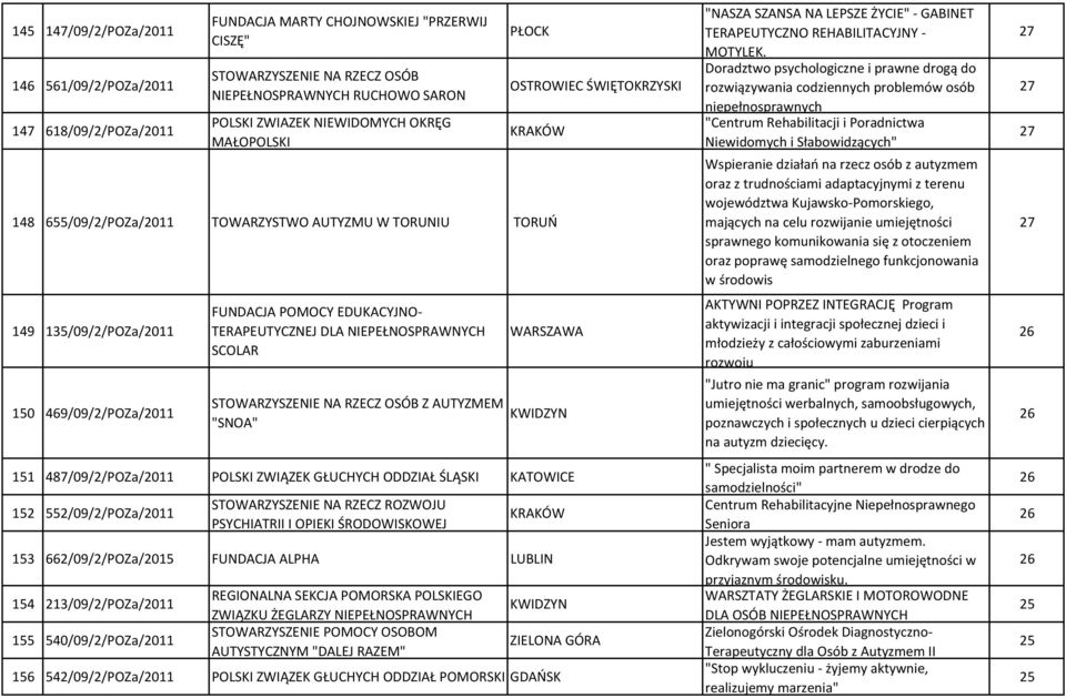 TERAPEUTYCZNEJ DLA NIEPEŁNOSPRAWNYCH SCOLAR STOWARZYSZENIE NA RZECZ OSÓB Z AUTYZMEM "SNOA" KWIDZYN 151 487/09/2/POZa/2011 POLSKI ZWIĄZEK GŁUCHYCH ODDZIAŁ ŚLĄSKI KATOWICE 152 552/09/2/POZa/2011