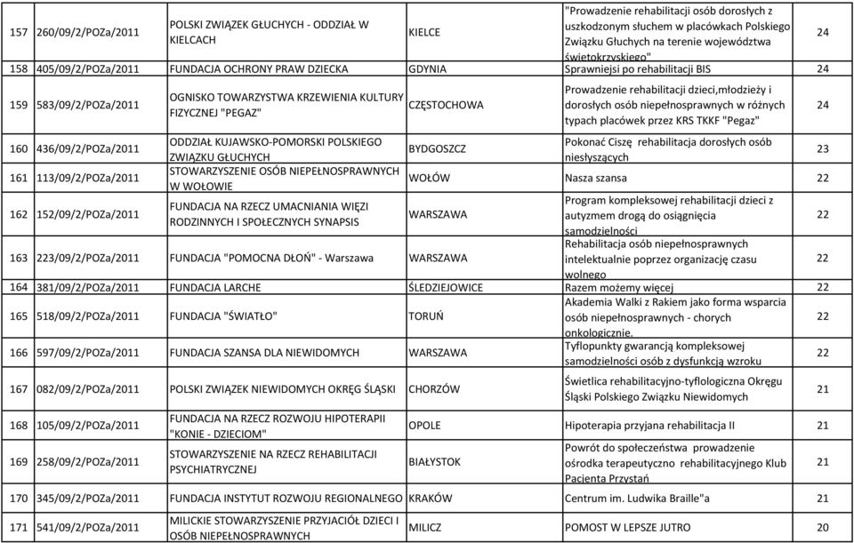 152/09/2/POZa/2011 OGNISKO TOWARZYSTWA KRZEWIENIA KULTURY FIZYCZNEJ "PEGAZ" ODDZIAŁ KUJAWSKO-POMORSKI POLSKIEGO ZWIĄZKU GŁUCHYCH STOWARZYSZENIE OSÓB NIEPEŁNOSPRAWNYCH W WOŁOWIE FUNDACJA NA RZECZ