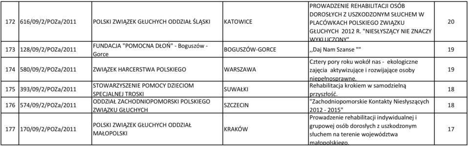 MAŁOPOLSKI PROWADZENIE REHABILITACJI OSÓB DOROSŁYCH Z USZKODZONYM SŁUCHEM W PLACÓWKACH POLSKIEGO ZWIĄZKU GŁUCHYCH 2012 R.