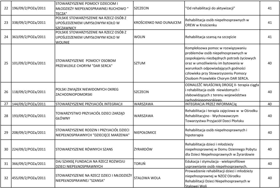 Rehabilitacja osób niepełnosprawnych w OREW w Krościenku WOLIN Rehabilitacja szansą na szczęście 41 SZTUM SZCZECIN Kompleksowa pomoc w rozwiązywaniu problemów osób niepełnosprawnych w zaspokajaniu