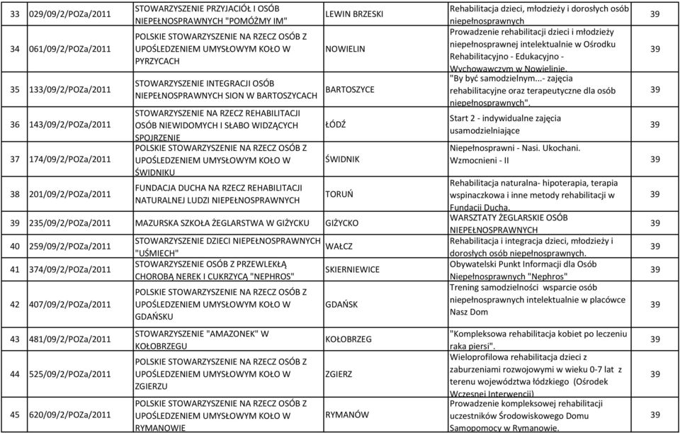 FUNDACJA DUCHA NA RZECZ REHABILITACJI NATURALNEJ LUDZI NIEPEŁNOSPRAWNYCH ŁÓDŹ ŚWIDNIK TORUŃ 235/09/2/POZa/2011 MAZURSKA SZKOŁA ŻEGLARSTWA W GIŻYCKU GIŻYCKO 40 259/09/2/POZa/2011 41 374/09/2/POZa/2011