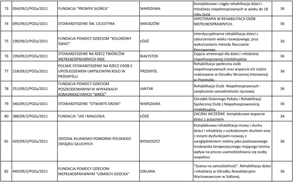 75 190/09/2/POZa/2011 76 199/09/2/POZa/2011 77 218/09/2/POZa/2011 78 251/09/2/POZa/2011 FUNDACJA POMOCY DZIECIOM "KOLOROWY ŚWIAT" STOWARZYSZENIE NA RZECZ TWÓRCÓW NIEPEŁNOSPRAWNYCH NIKE PRZEMYŚLU