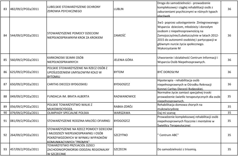 osobom z niepełnosprawnością na Zamojszczyźnie/Lubelszczyźnie w latach 2012-2015 do autonomii osobistej i partycypacji w głównym nurcie życia społecznego.