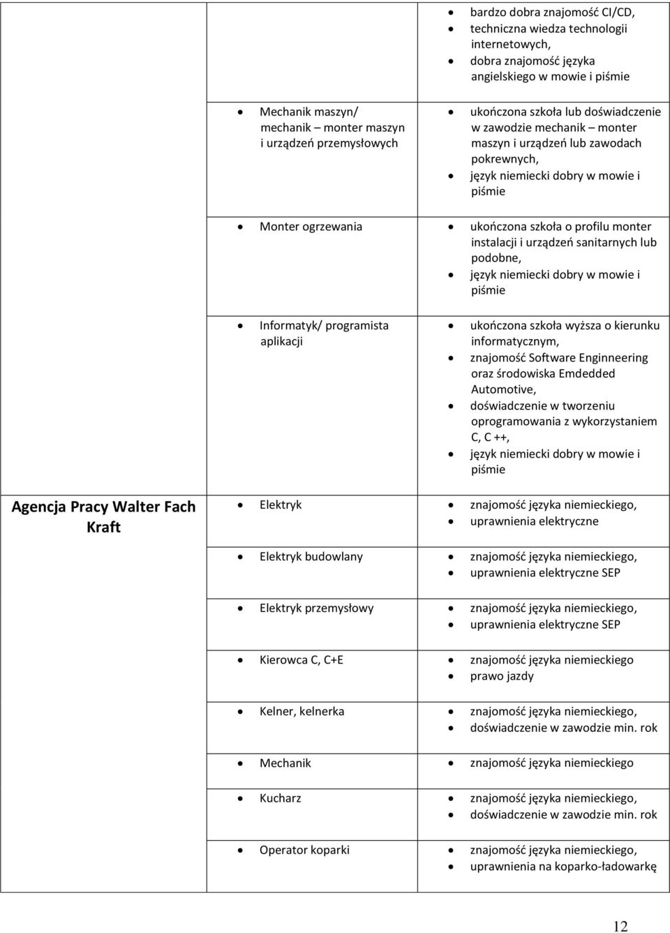 instalacji i urządzeń sanitarnych lub podobne, język niemiecki dobry w mowie i piśmie Informatyk/ programista aplikacji ukończona szkoła wyższa o kierunku informatycznym, znajomość Software