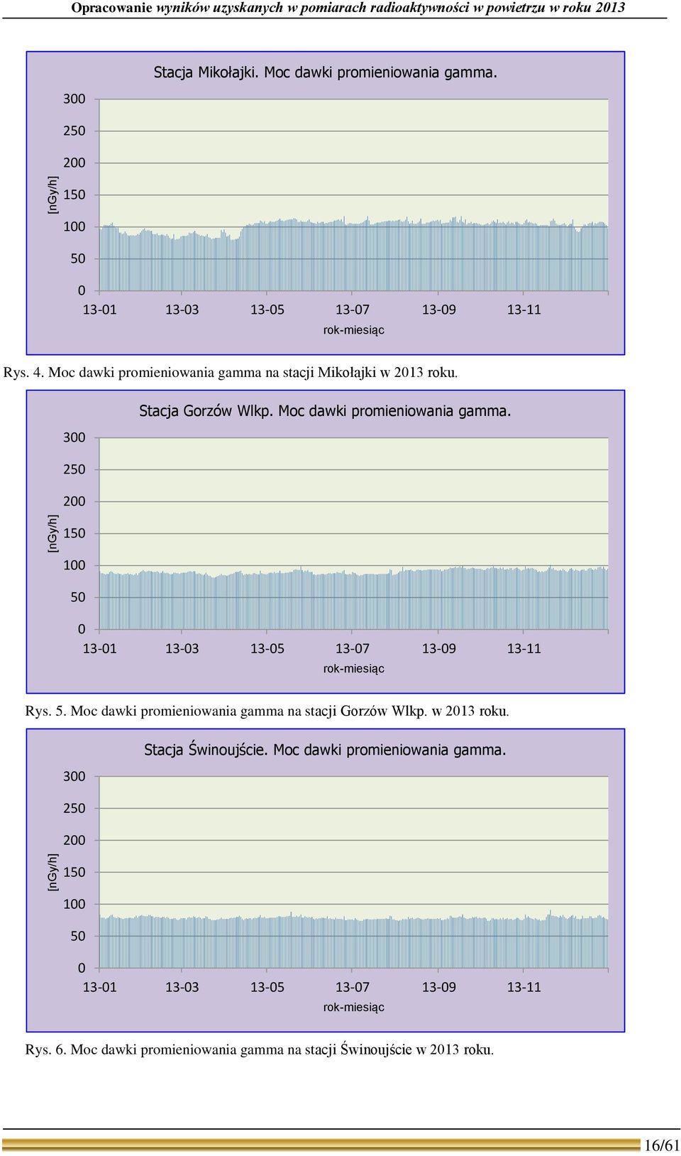 3 Stacja Gorzów Wlkp. Moc dawki promieniowania gamma. 25 2 15 1 5 Rys. 5. Moc dawki promieniowania gamma na stacji Gorzów Wlkp.