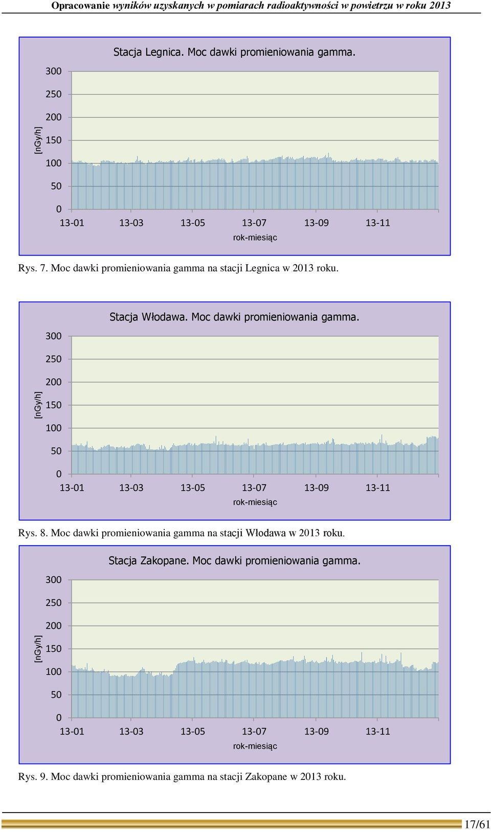 3 Stacja Włodawa. Moc dawki promieniowania gamma. 25 2 15 1 5 Rys. 8.