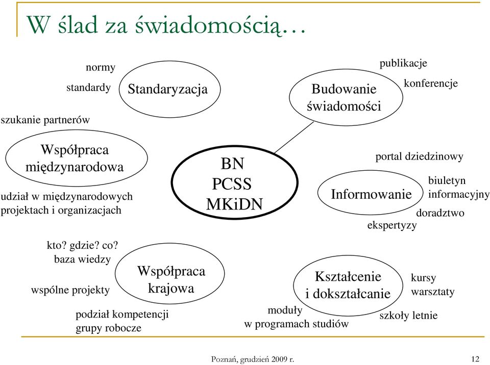 baza wiedzy wspólne projekty podział kompetencji grupy robocze Współpraca krajowa BN PCSS MKiDN Informowanie Kształcenie i