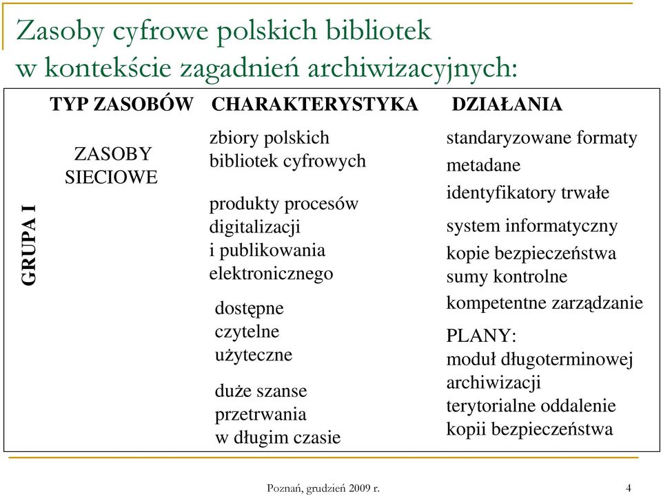 szanse przetrwania w długim czasie standaryzowane formaty metadane identyfikatory trwałe system informatyczny kopie bezpieczeństwa sumy