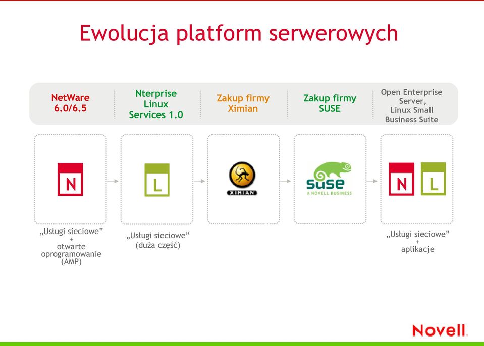 0 Zakup firmy Ximian Zakup firmy SUSE Open Enterprise Server, Linux