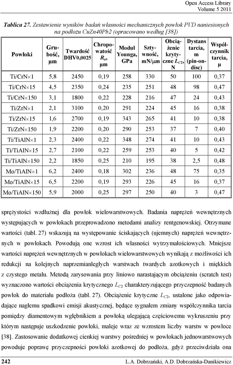 Sztywność, mn/µm Obciążenie krytyczne L C2, N Dystans tarcia, m (pin-ondisc) Współczynnik tarcia, µ Ti/CrN 1 5,8 2450 0,19 258 330 50 100 0,37 Ti/CrN 15 4,5 2350 0,24 235 251 48 98 0,47 Ti/CrN 150