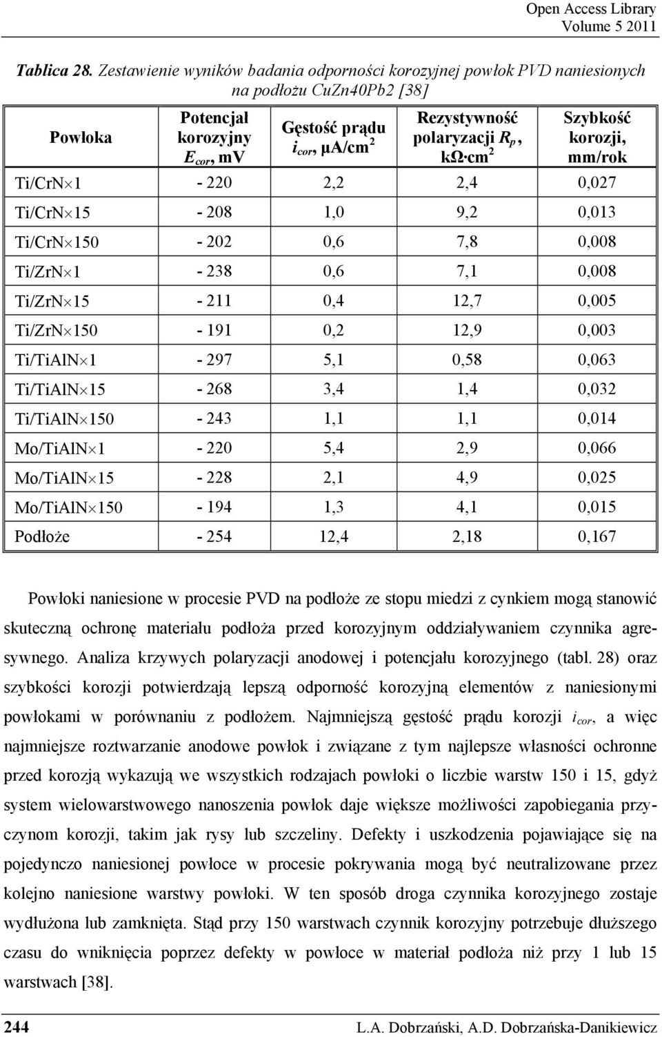 cm 2 Szybkość korozji, mm/rok Ti/CrN 1-220 2,2 2,4 0,027 Ti/CrN 15-208 1,0 9,2 0,013 Ti/CrN 150-202 0,6 7,8 0,008 Ti/ZrN 1-238 0,6 7,1 0,008 Ti/ZrN 15-211 0,4 12,7 0,005 Ti/ZrN 150-191 0,2 12,9 0,003