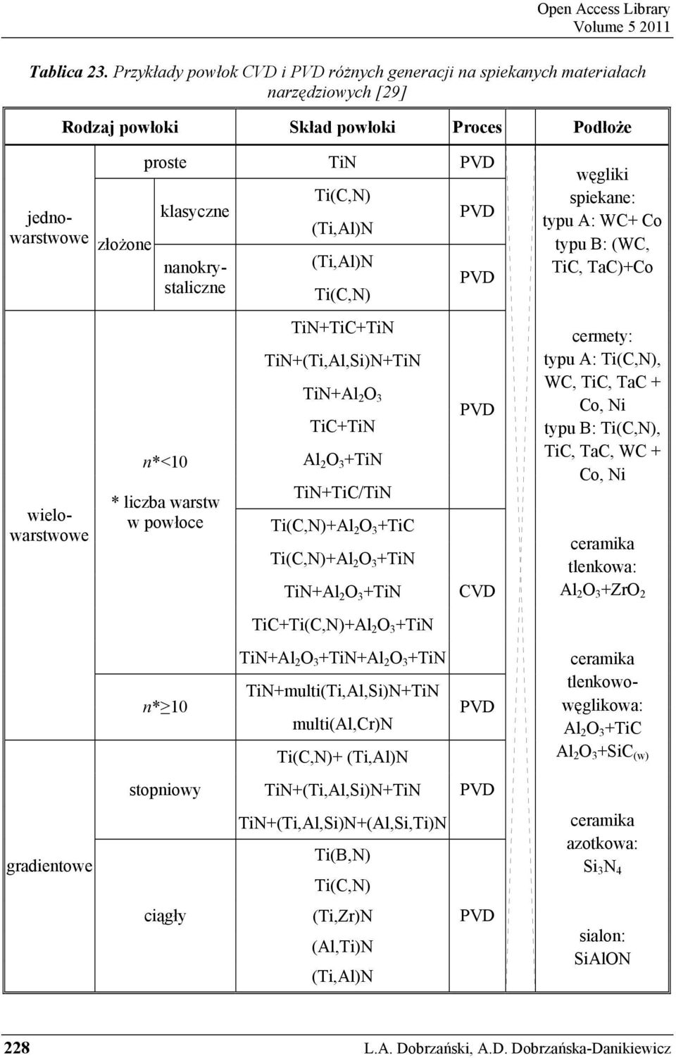 gradientowe proste TiN PVD n*<10 * liczba warstw w powłoce n* 10 stopniowy ciągły Ti(C,N) (Ti,Al)N (Ti,Al)N Ti(C,N) TiN+TiC+TiN TiN+(Ti,Al,Si)N+TiN TiN+Al 2 O 3 TiC+TiN Al 2 O 3 +TiN TiN+TiC/TiN