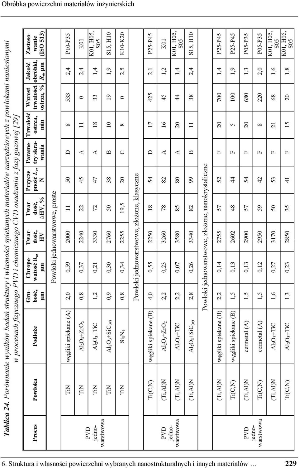 z powłokami naniesionymi w procesach fizycznego PVD i chemicznego CVD osadzania z