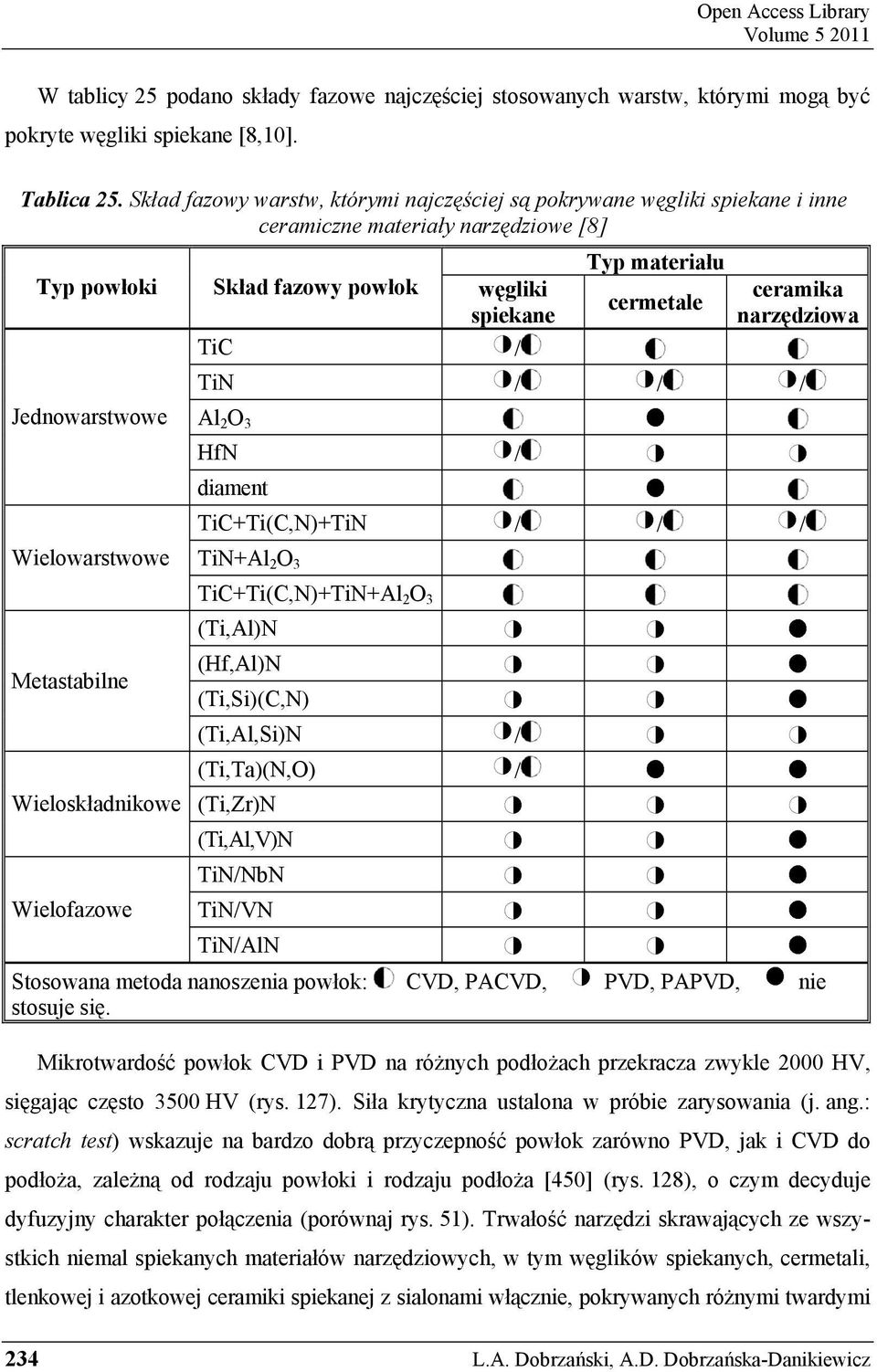 cermetale ceramika narzędziowa TiN / / / Al 2 O 3 HfN / diament TiC+Ti(C,N)+TiN / / / Wielowarstwowe TiN+Al 2 O 3 TiC+Ti(C,N)+TiN+Al 2 O 3 (Ti,Al)N Metastabilne (Hf,Al)N (Ti,Si)(C,N) (Ti,Al,Si)N /