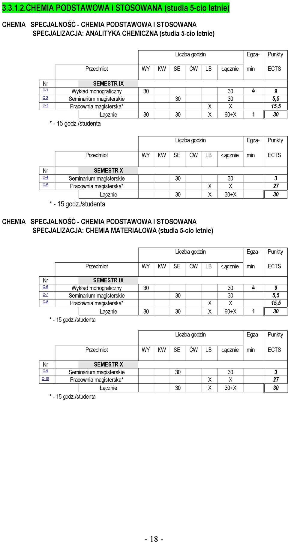 KW SE ĆW LB Łącznie min ECTS Nr SEMESTR IX C-1 Wykład monograficzny 30 30 9 C-2 Seminarium magisterskie 30 30 5,5 C-3 Pracownia magisterska* X X 15,5 Łącznie 30 30 X 60+X 1 30 * - 15 godz.