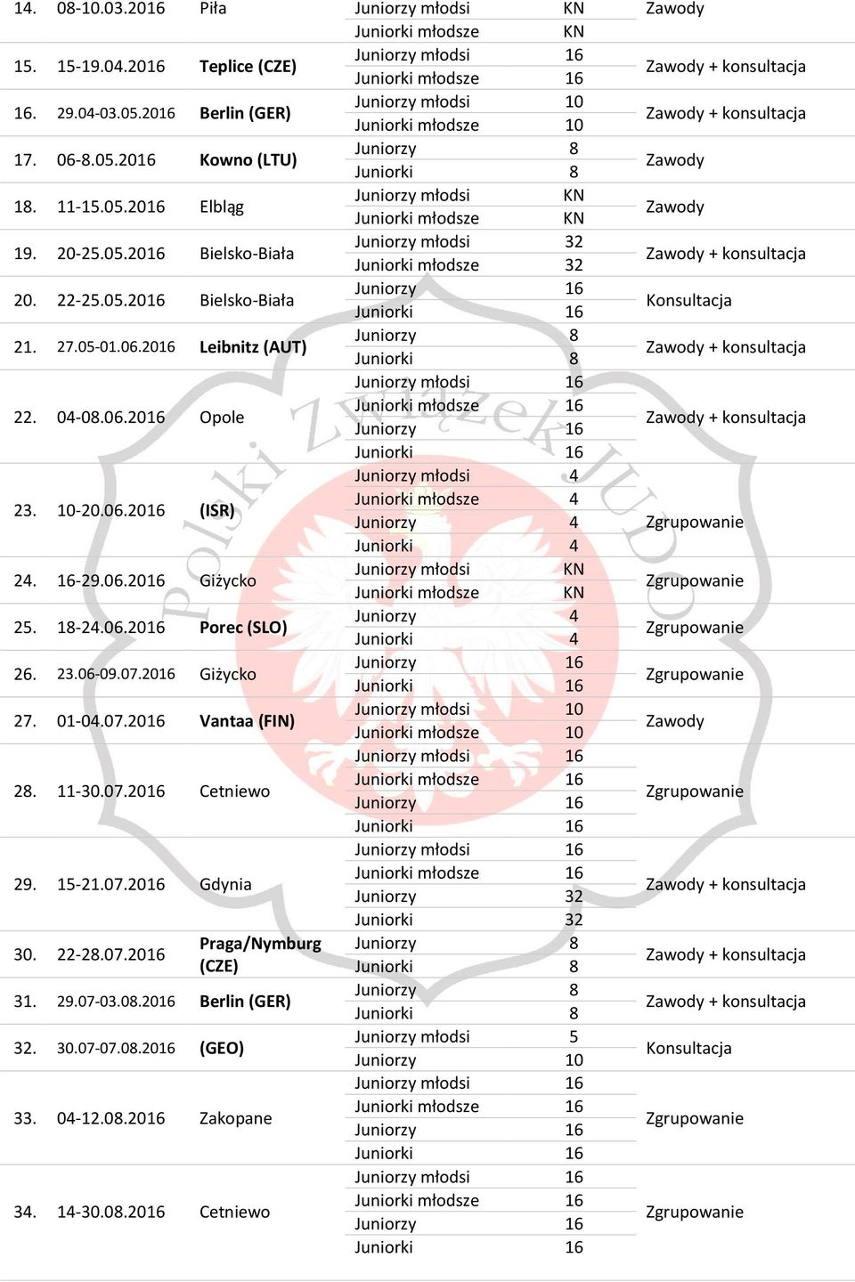 23.06-09.07.2016 Giżycko 27. 01-04.07.2016 Vantaa (FIN) 10 10 28. 11-30.07.2016 Cetniewo 29. 15-21.07.2016 Gdynia 32 32 30. 22-28.07.2016 Praga/Nymburg 8 (CZE) 8 31.