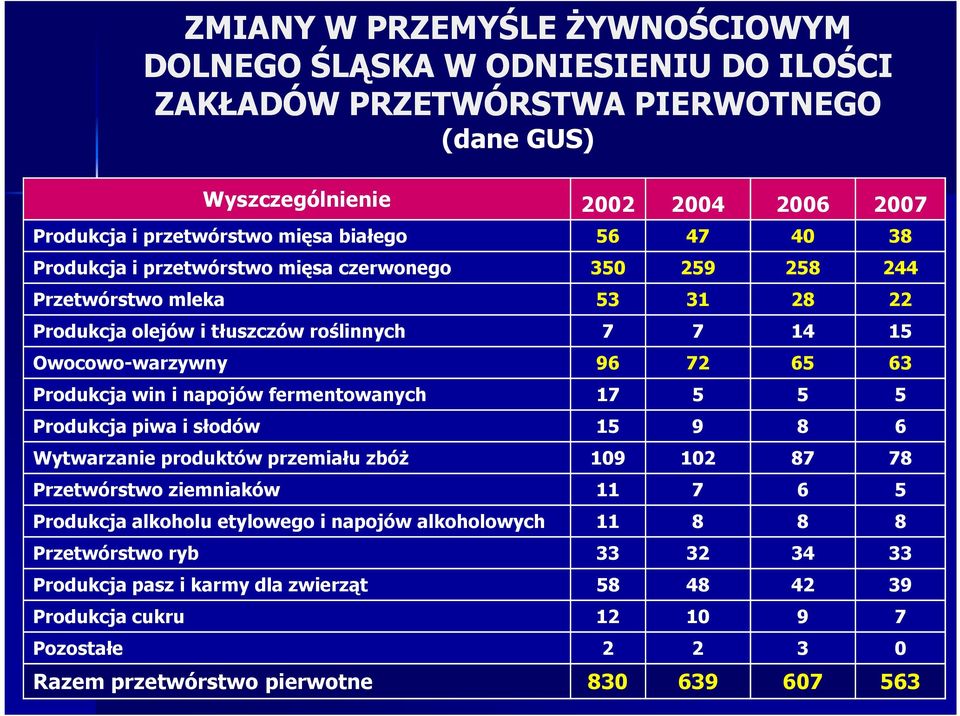 Produkcja win i napojów fermentowanych 17 5 5 5 Produkcja piwa i słodów 15 9 8 6 Wytwarzanie produktów przemiału zbóŝ 109 102 87 78 Przetwórstwo ziemniaków 11 7 6 5 Produkcja alkoholu