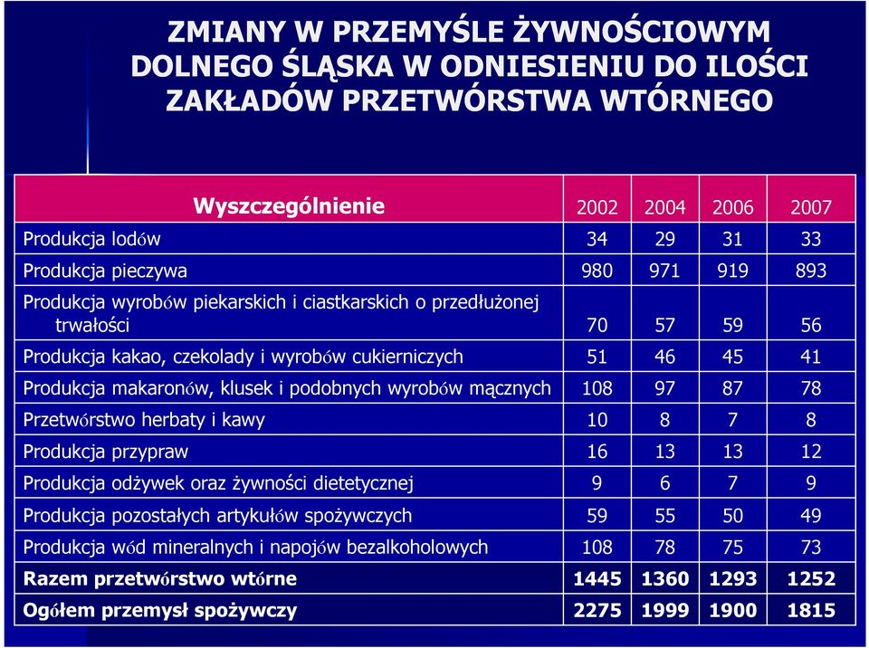 klusek i podobnych wyrobów mącznych 108 97 87 78 Przetwórstwo herbaty i kawy 10 8 7 8 Produkcja przypraw 16 13 13 12 Produkcja odŝywek oraz Ŝywności dietetycznej 9 6 7 9 Produkcja