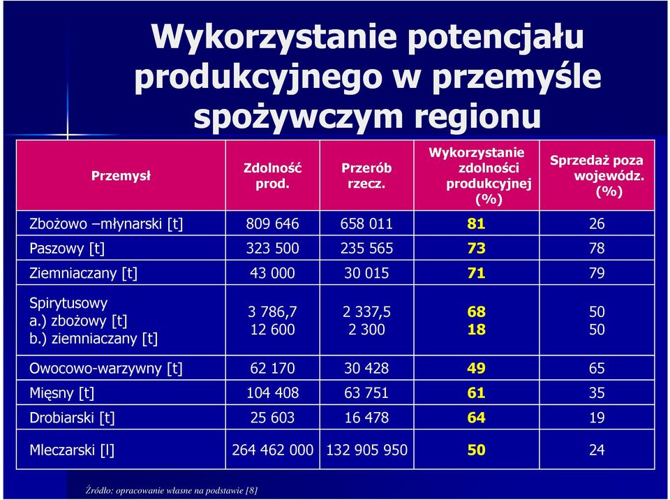 (%) ZboŜowo młynarski [t] 809 646 658 011 81 26 Paszowy [t] 323 500 235 565 73 78 Ziemniaczany [t] 43 000 30 015 71 79 Spirytusowy a.