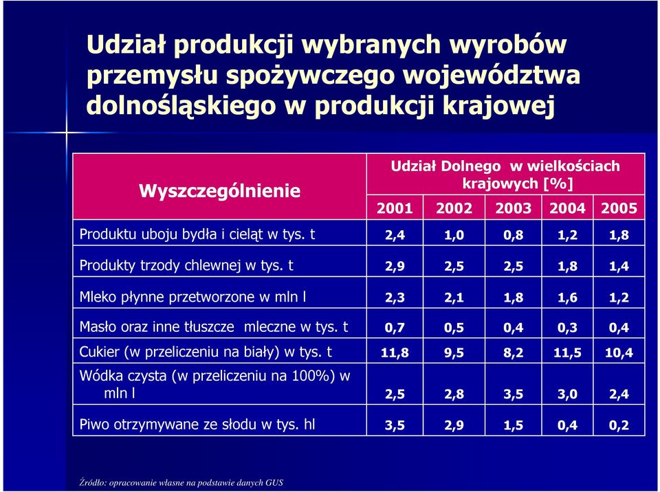 t 2,9 2,5 2,5 1,8 1,4 Mleko płynne przetworzone w mln l 2,3 2,1 1,8 1,6 1,2 Masło oraz inne tłuszcze mleczne w tys.