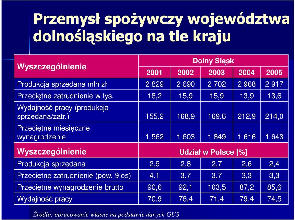 ) 155,2 168,9 169,6 212,9 214,0 Przeciętne miesięczne wynagrodzenie 1 562 1 603 1 849 1 616 1 643 Wyszczególnienie Udział w Polsce [%] Produkcja sprzedana 2,9