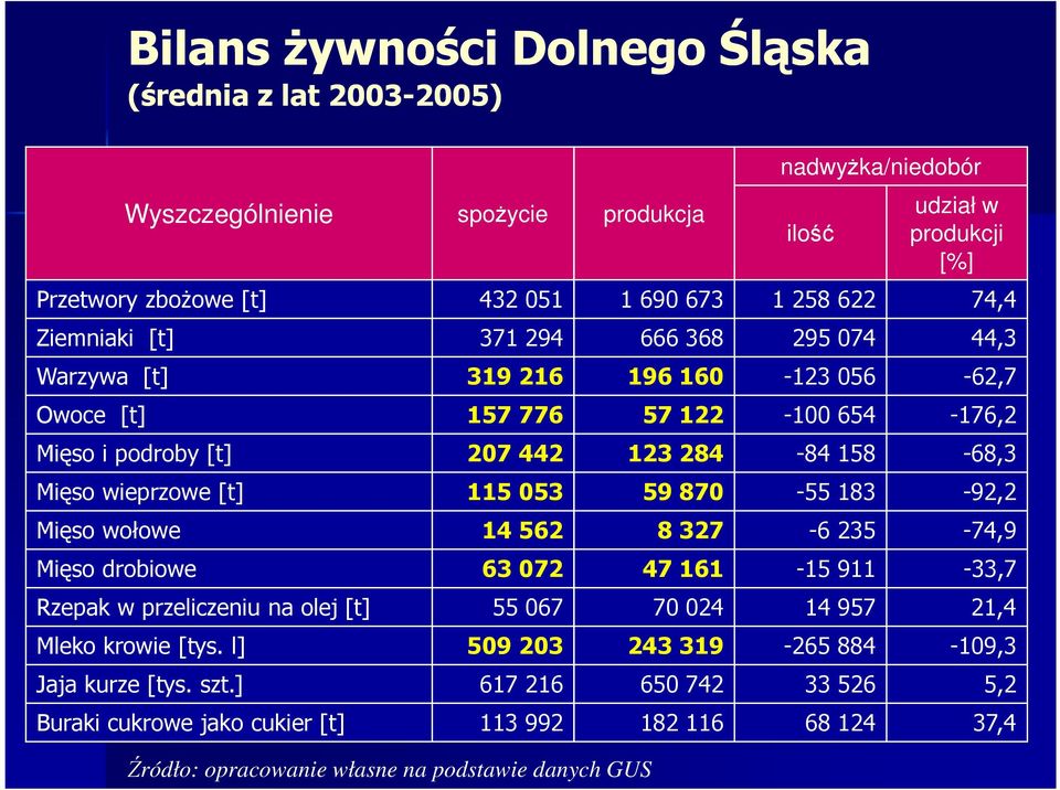 wieprzowe [t] 115 053 59 870-55 183-92,2 Mięso wołowe 14 562 8 327-6 235-74,9 Mięso drobiowe 63 072 47 161-15 911-33,7 Rzepak w przeliczeniu na olej [t] 55 067 70 024 14 957 21,4 Mleko krowie