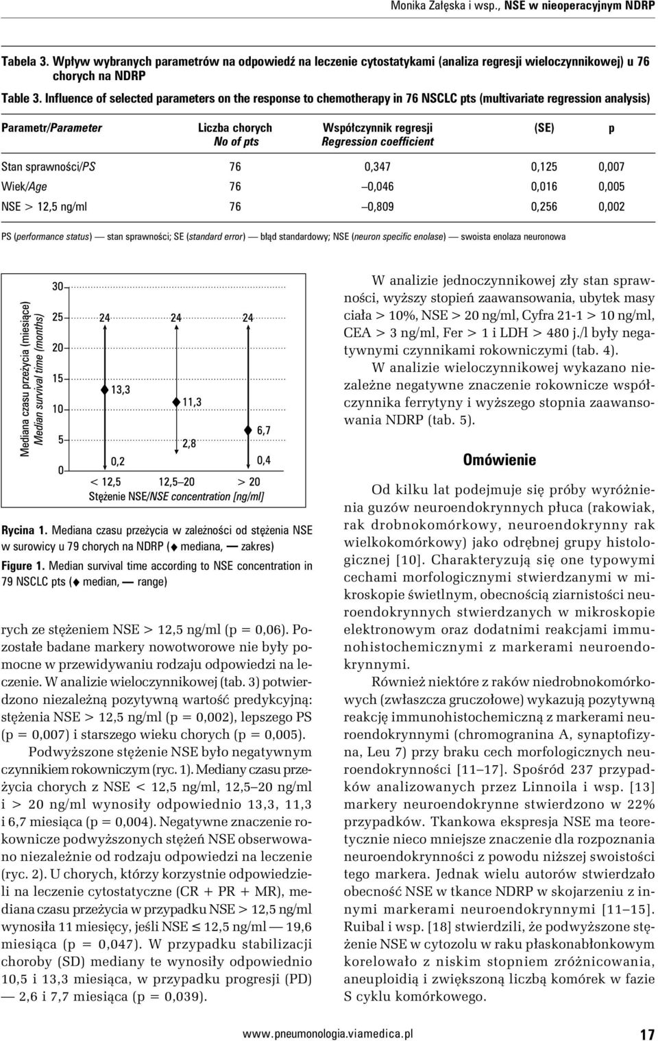 ng/ml 76 0,809 0,256 0,002 PS (performance status) stan sprawności; SE (standard error) błąd standardowy; NSE (neuron specific enolase) swoista enolaza neuronowa W analizie jednoczynnikowej zły stan