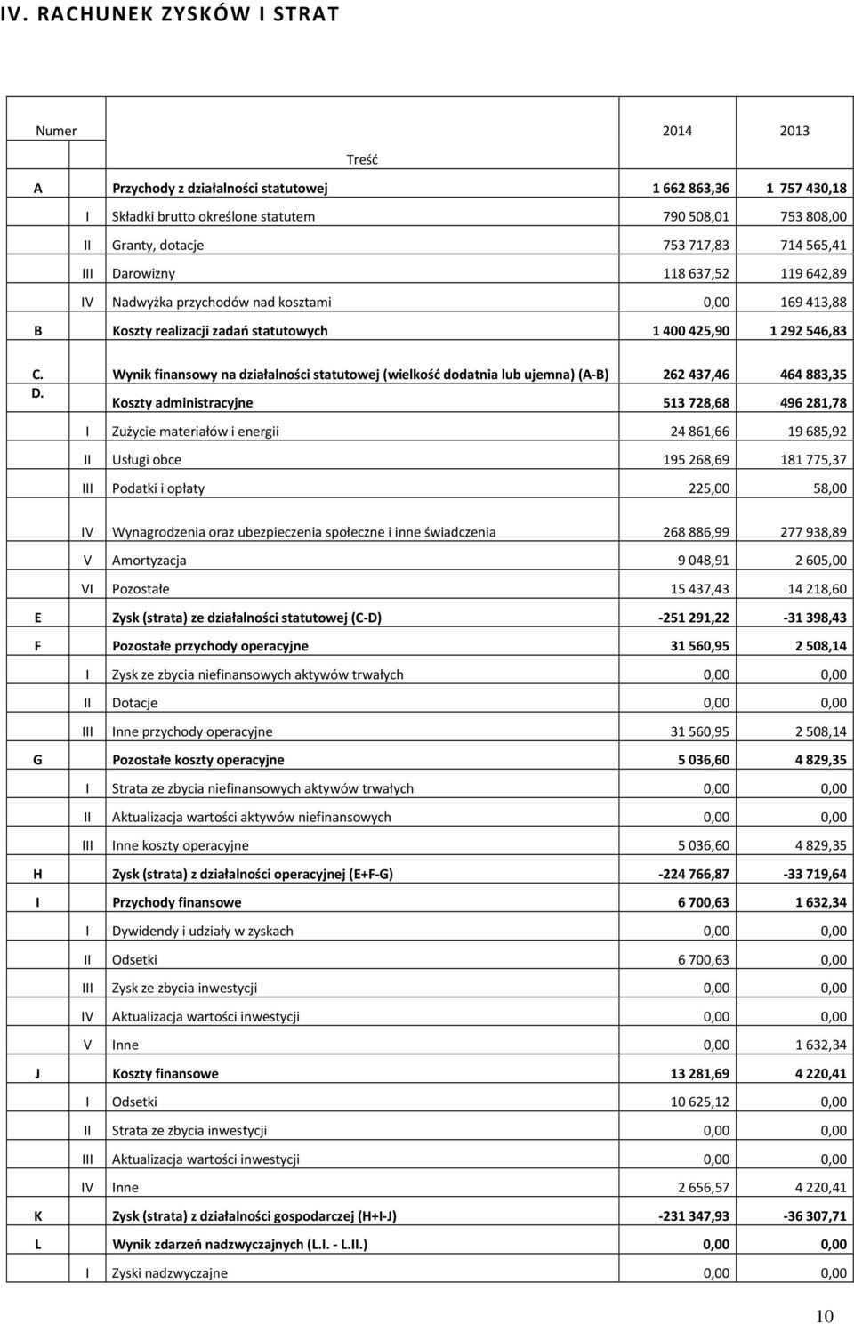 Wynik finansowy na działalności statutowej (wielkość dodatnia lub ujemna) (A-B) 262437,46 464883,35 D.