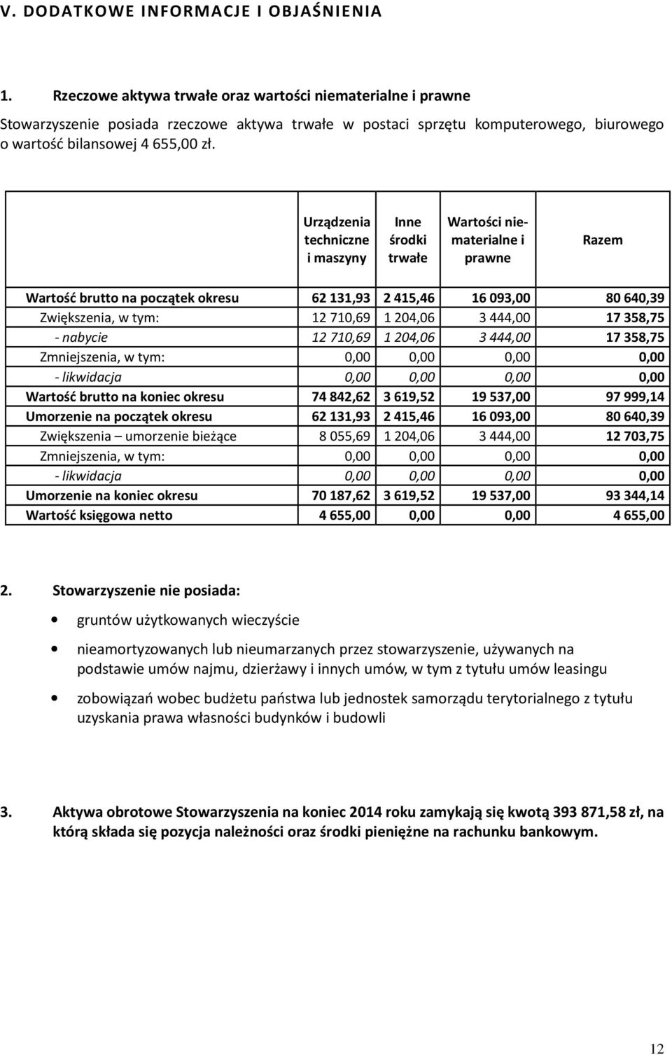 Urządzenia techniczne i maszyny Inne środki trwałe Wartości niematerialne i prawne Razem Wartość brutto na początek okresu 62131,93 2415,46 16093,00 80640,39 Zwiększenia, w tym: 12710,69 1204,06