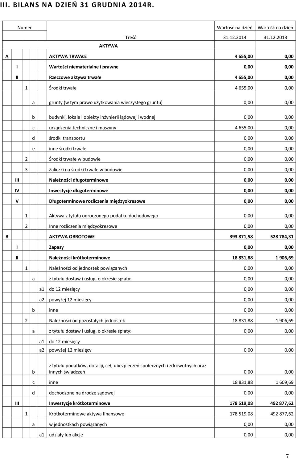 2013 A AKTYWA TRWAŁE 4655,00 0,00 I Wartości niematerialne i prawne 0,00 0,00 II Rzeczowe aktywa trwałe 4655,00 0,00 1 Środki trwałe 4655,00 0,00 a grunty (w tym prawo użytkowania wieczystego gruntu)