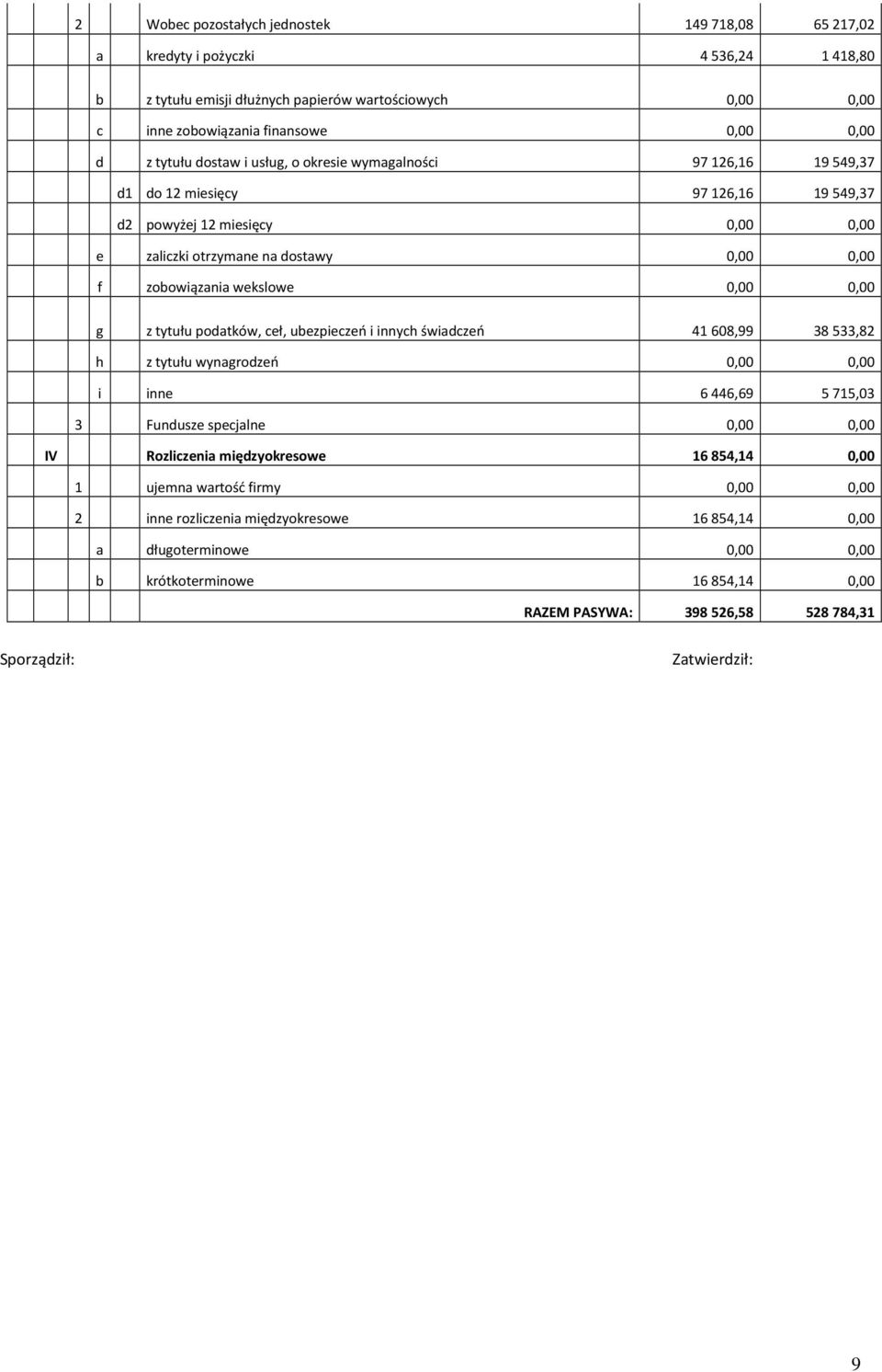 0,00 0,00 g z tytułu podatków, ceł, ubezpieczeń i innych świadczeń 41608,99 38533,82 h z tytułu wynagrodzeń 0,00 0,00 i inne 6446,69 5715,03 3 Fundusze specjalne 0,00 0,00 IV Rozliczenia