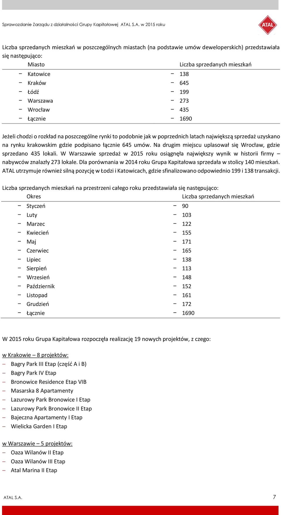 Na drugim miejscu uplasował się Wrocław, gdzie sprzedano 435 lokali. W Warszawie sprzedaż w 2015 roku osiągnęła największy wynik w historii firmy nabywców znalazły 273 lokale.