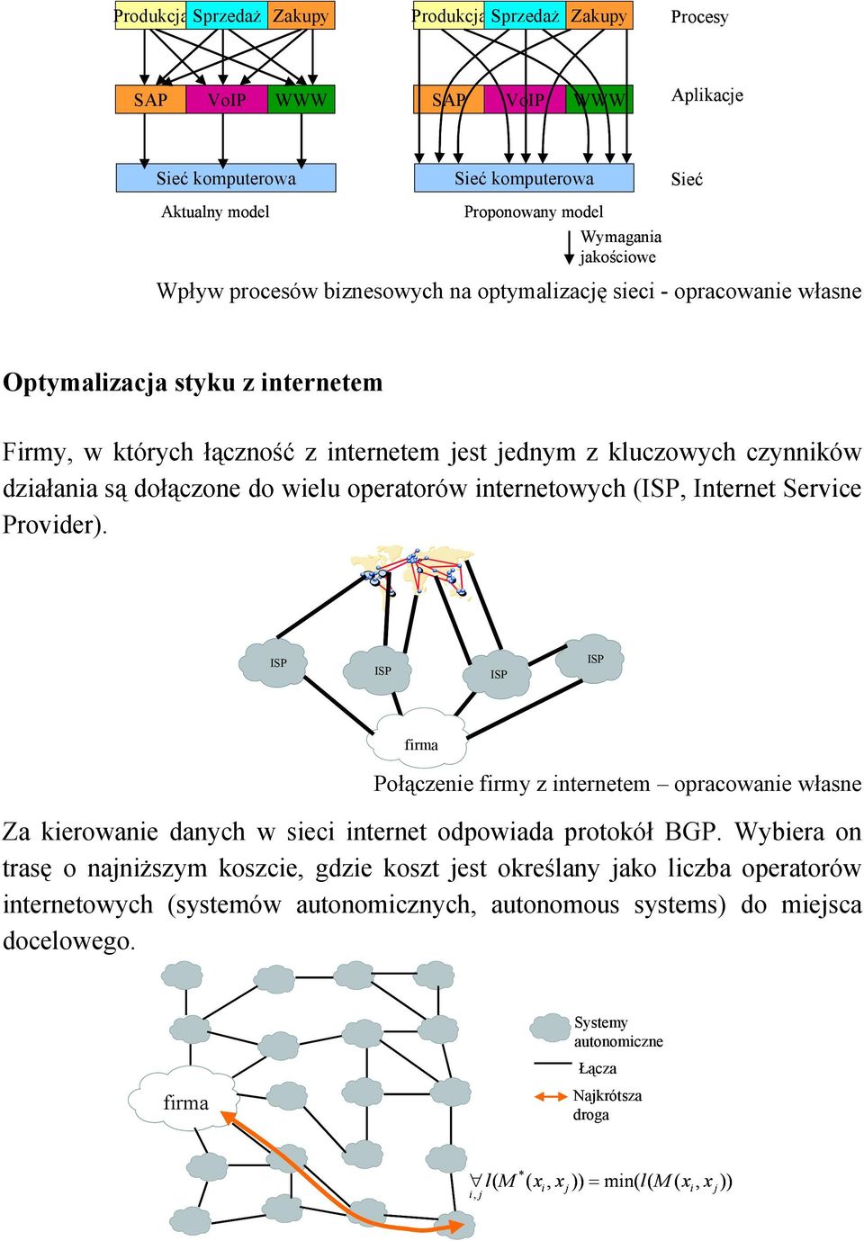 wielu operatorów internetowych (ISP, Internet Service Provider). D ISP ISP ISP ISP firma Połączenie firmy z internetem opracowanie własne Za kierowanie danych w sieci internet odpowiada protokół BGP.