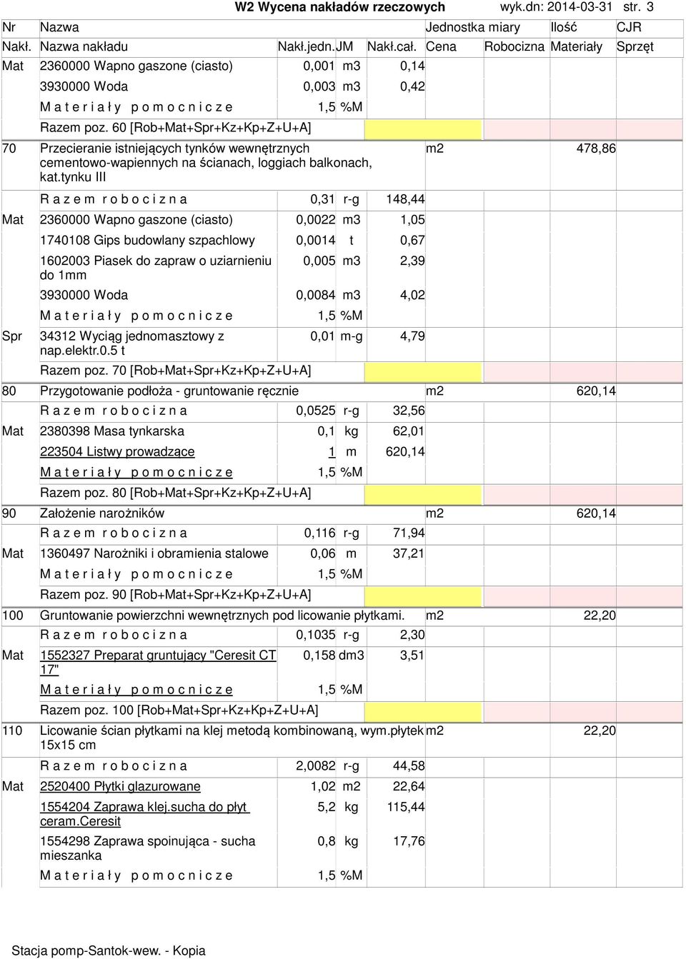 tynku III R a z e r o b o c i z n a 0,31 r-g 148,44 Mat 2360000 Wapno gaszone (ciasto) 0,0022 3 1,05 1740108 Gips budowlany szpachlowy 0,0014 t 0,67 1602003 Piasek do zapraw o uziarnieniu do 1 0,005