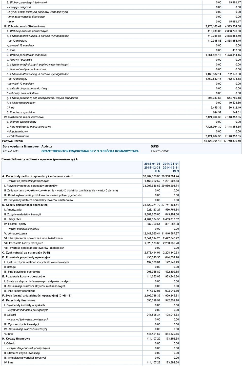 40 do 12 miesięcy 410,938.85 2,838,358.40 powyżej 12 miesięcy 0.00 0.00 b. inne 0.00 417.60 2. Wobec pozostałych jednostek 1,861,425.13 1,473,814.15 a. kredyty i pożyczki 0.00 0.00 b. z tytułu emisji dłużnych papierów wartościowych 0.